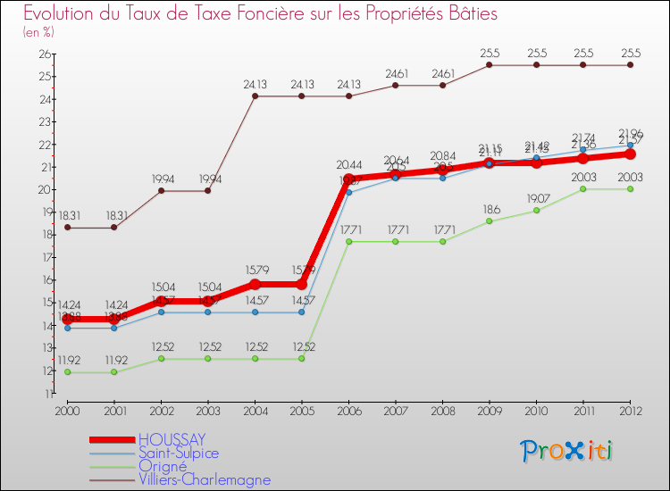 Evolution du taux de la taxe foncière sur le bati pour HOUSSAY et les communes proches de 2000 à 2012 Comparaison des taux de taxe foncière sur le bati pour HOUSSAY et les communes voisines de 2000 à 2012