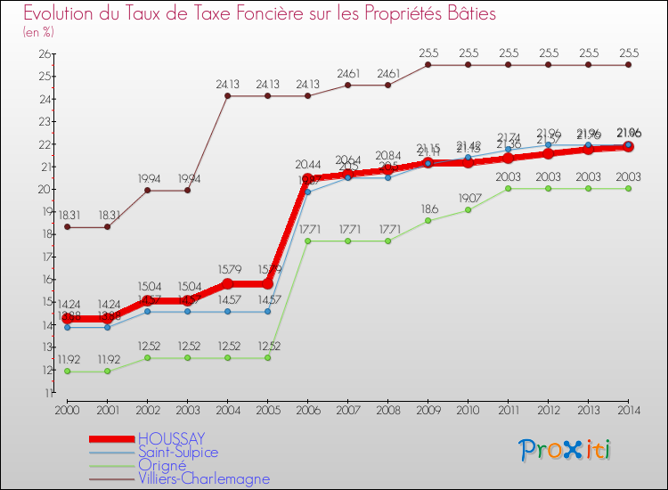 Evolution du taux de la taxe foncière sur le bati pour HOUSSAY et les communes proches de 2000 à 2014 Comparaison des taux de taxe foncière sur le bati pour HOUSSAY et les communes voisines de 2000 à 2014