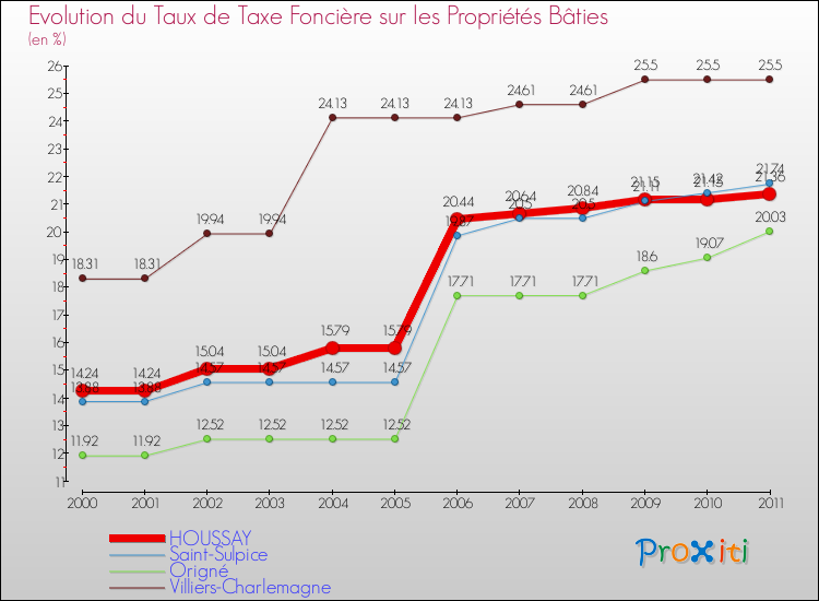 Evolution du taux de la taxe foncière sur le bati pour HOUSSAY et les communes proches Comparaison des taux de taxe foncière sur le bati pour HOUSSAY et les communes voisines