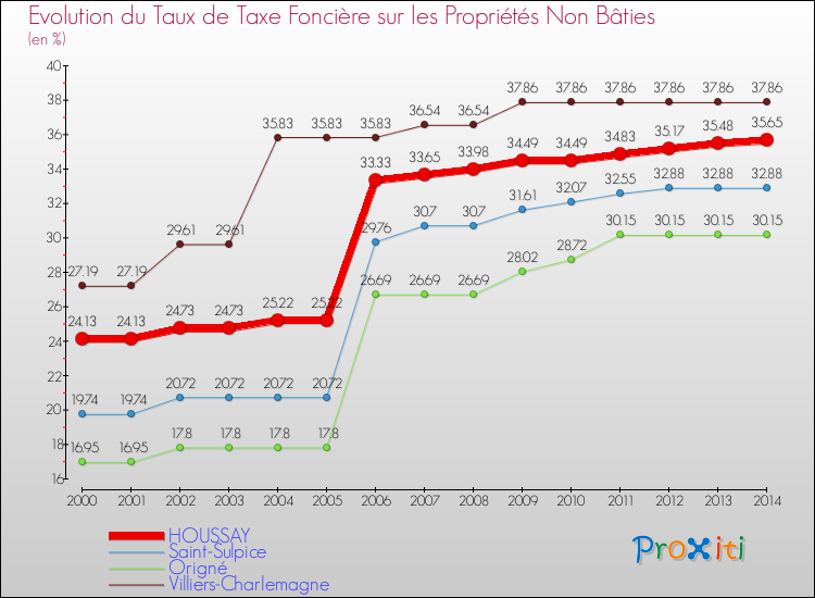 Evolution du taux de la taxe foncière sur les immeubles et terrains non batis pour HOUSSAY et les communes proches de 2000 à 2014 Comparaison des taux de la taxe foncière sur les immeubles et terrains non batis pour HOUSSAY et les communes voisines de 2000 à 2014