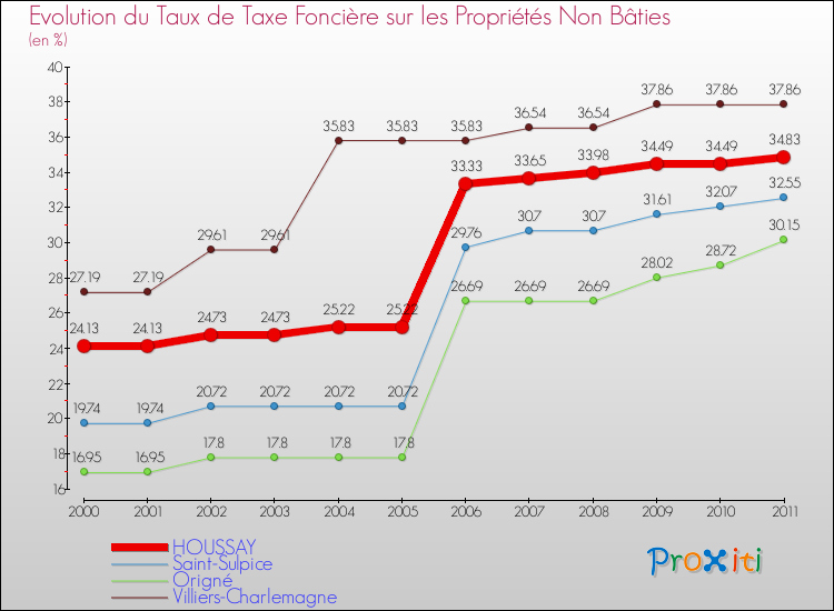Evolution du taux de la taxe foncière sur les immeubles et terrains non batis pour HOUSSAY et les communes proches Comparaison des taux de la taxe foncière sur les immeubles et terrains non batis pour HOUSSAY et les communes voisines