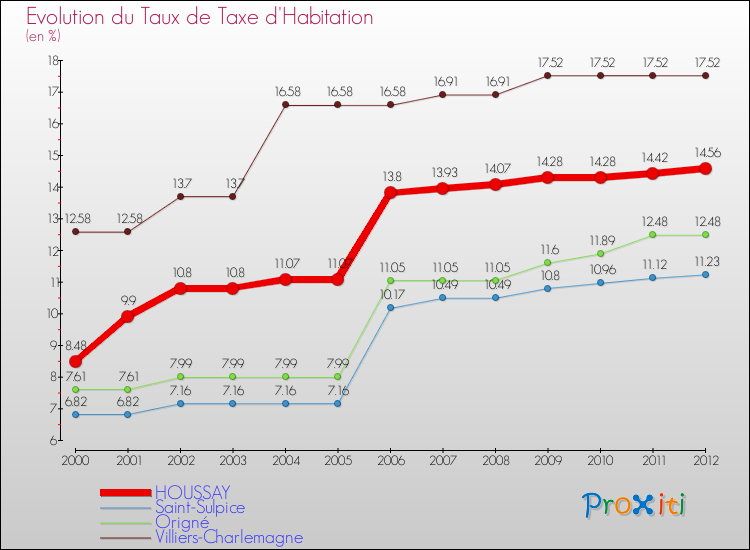 Evolution du taux de la taxe d'habitation pour HOUSSAY et les communes proches Comparaison des taux de la taxe d'habitation pour HOUSSAY et les communes voisines