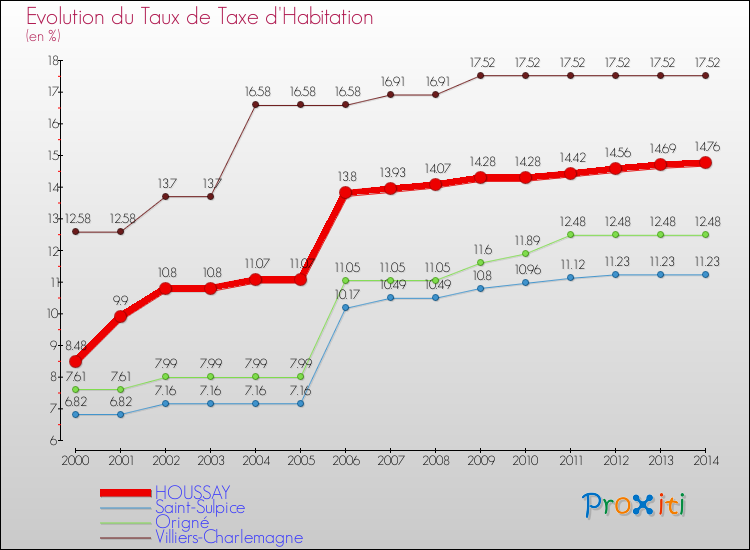Evolution du taux de la taxe d'habitation pour HOUSSAY et les communes proches de 2000 à 2014 Comparaison des taux de la taxe d'habitation pour HOUSSAY et les communes voisines de 2000 à 2014