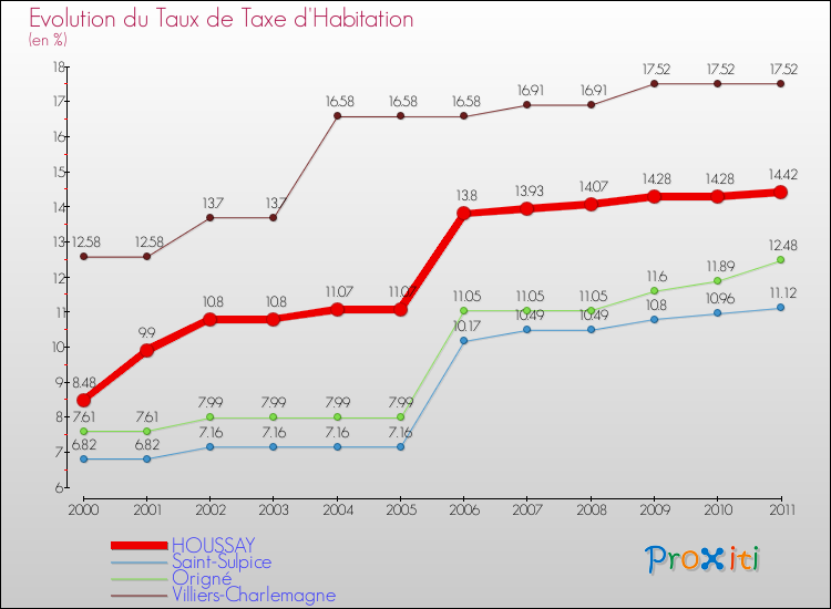 Evolution du taux de la taxe d'habitation pour HOUSSAY et les communes proches Comparaison des taux de la taxe d'habitation pour HOUSSAY et les communes voisines