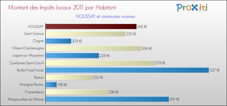 Montant des impôts locaux par Habitant pour HOUSSAY et les communes proches Comparaison des impôts locaux par habitant pour HOUSSAY et les communes voisines