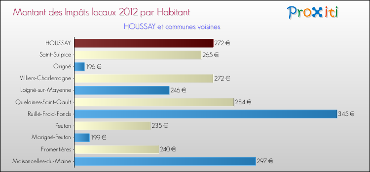 Montant des impôts locaux par Habitant pour HOUSSAY et les communes proches Comparaison des impôts locaux par habitant pour HOUSSAY et les communes voisines