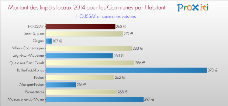 Montant des impôts locaux par Habitant pour HOUSSAY et les communes proches en 2014 Comparaison des impôts locaux par habitant pour HOUSSAY et les communes voisines en 2014