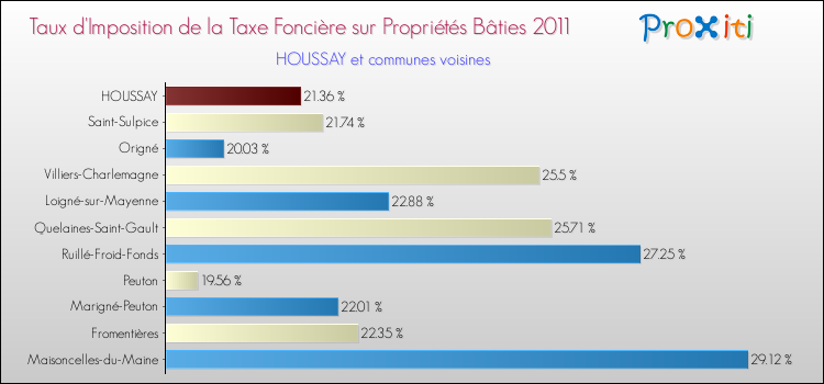 Taux d'imposition de la taxe foncière sur le bati 2011 pour HOUSSAY et les communes proches Comparaison des taux d'imposition de la taxe foncière sur le bati 2011 pour HOUSSAY et les communes voisines