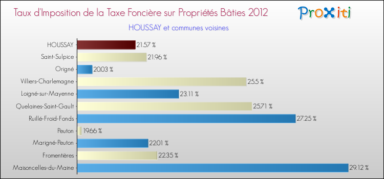 Taux d'imposition de la taxe foncière sur le bati 2012 pour HOUSSAY et les communes proches Comparaison des taux d'imposition de la taxe foncière sur le bati 2012 pour HOUSSAY et les communes voisines
