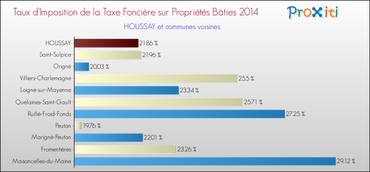 Taux d'imposition de la taxe foncière sur le bati 2014 pour HOUSSAY et les communes proches Comparaison des taux d'imposition de la taxe foncière sur le bati 2014 pour HOUSSAY et les communes voisines