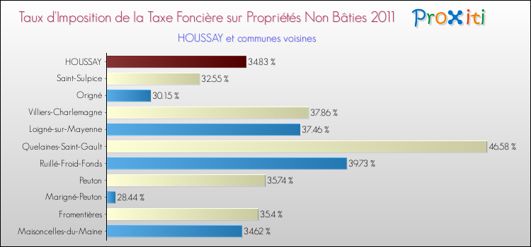 Taux d'imposition de la taxe foncière sur les immeubles et terrains non batis 2011 pour HOUSSAY et les communes proches Comparaison des taux d'imposition de la taxe foncière sur les immeubles et terrains non batis 2011 pour HOUSSAY et les communes voisines