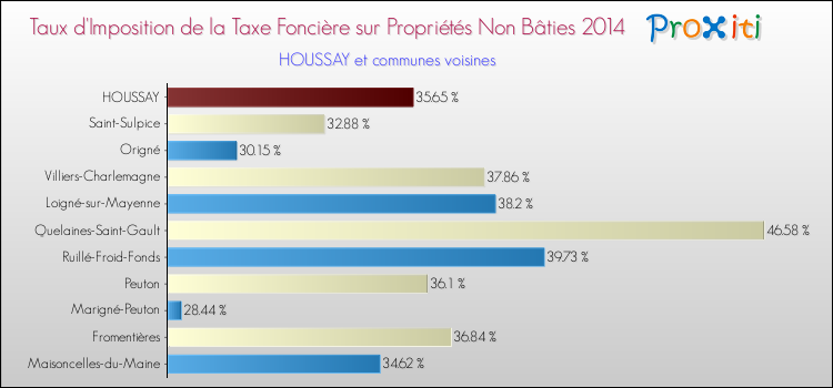 Taux d'imposition de la taxe foncière sur les immeubles et terrains non batis 2014 pour HOUSSAY et les communes proches Comparaison des taux d'imposition de la taxe foncière sur les immeubles et terrains non batis 2014 pour HOUSSAY et les communes voisines