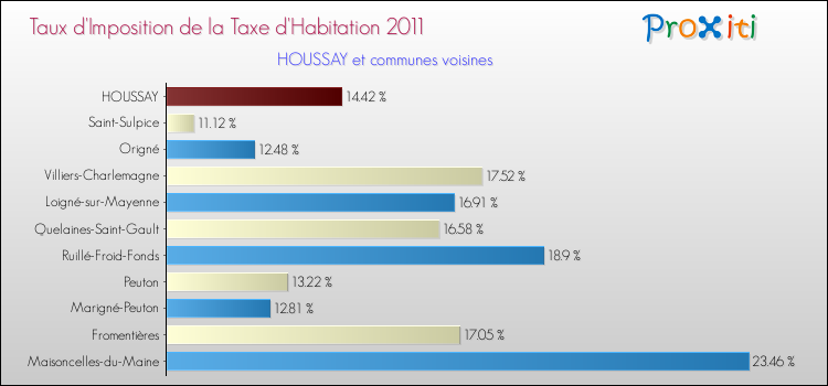 Taux d'imposition de la taxe d'habitation 2011 pour HOUSSAY et les communes proches Comparaison des taux d'imposition de la taxe d'habitation 2011 pour HOUSSAY et les communes voisines
