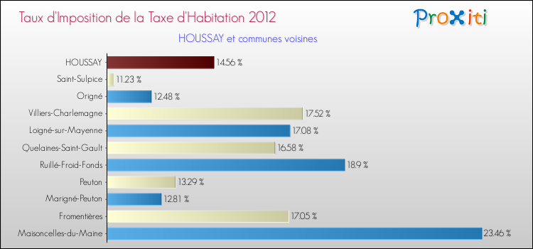 Taux d'imposition de la taxe d'habitation 2012 pour HOUSSAY et les communes proches Comparaison des taux d'imposition de la taxe d'habitation 2012 pour HOUSSAY et les communes voisines