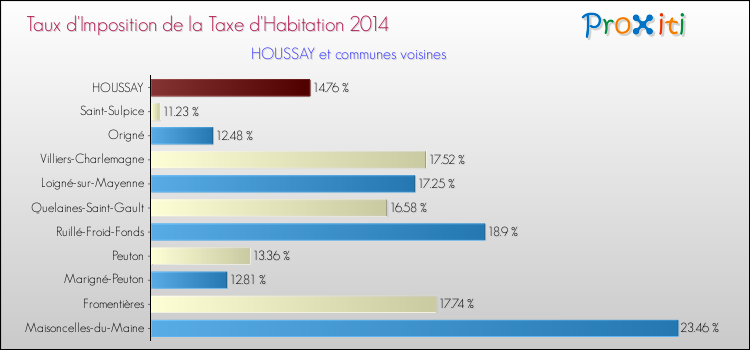 Taux d'imposition de la taxe d'habitation 2014 pour HOUSSAY et les communes proches Comparaison des taux d'imposition de la taxe d'habitation 2014 pour HOUSSAY et les communes voisines