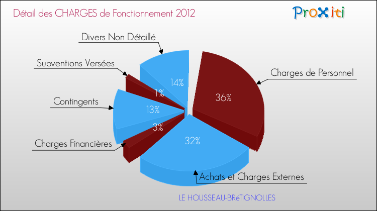 Décomposition des Charges de Fonctionnement 2012 de la commune de LE HOUSSEAU-BRéTIGNOLLES Charges de Fonctionnement 2012 pour la commune de LE HOUSSEAU-BRéTIGNOLLES