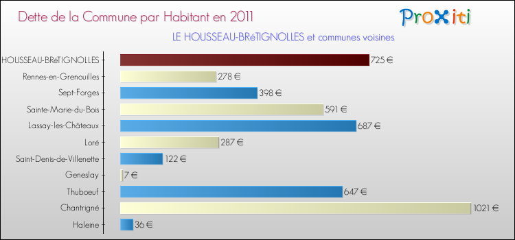 Dette par habitant de la commune en 2011 pour LE HOUSSEAU-BRéTIGNOLLES et les communes proches Comparaison de la dette par habitant de la commune en 2011 pour LE HOUSSEAU-BRéTIGNOLLES et les communes voisines