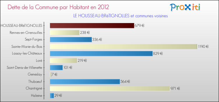 Dette par habitant de la commune en 2012 pour LE HOUSSEAU-BRéTIGNOLLES et les communes proches Comparaison de la dette par habitant de la commune en 2012 pour LE HOUSSEAU-BRéTIGNOLLES et les communes voisines