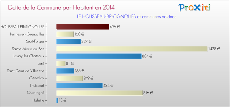Dette par habitant de la commune en 2014 pour LE HOUSSEAU-BRéTIGNOLLES et les communes proches Comparaison de la dette par habitant de la commune en 2014 pour LE HOUSSEAU-BRéTIGNOLLES et les communes voisines