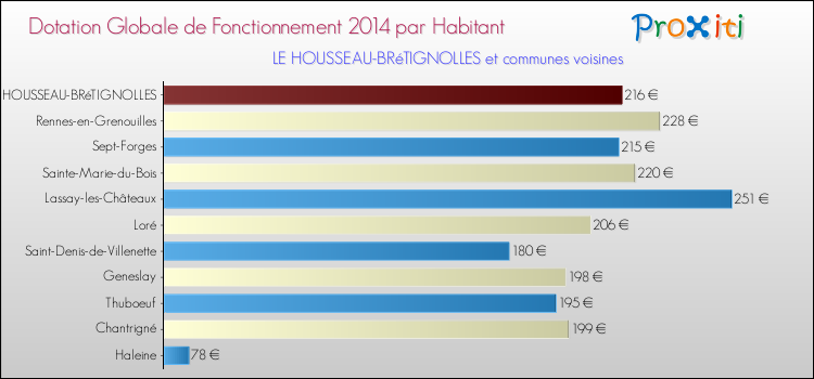Montant des dotations globales de fonctionnement DGF par Habitant pour LE HOUSSEAU-BRéTIGNOLLES et les communes proches en 2014. Comparaison des des dotations globales de fonctionnement DGF par habitant pour LE HOUSSEAU-BRéTIGNOLLES et les communes voisines en 2014.