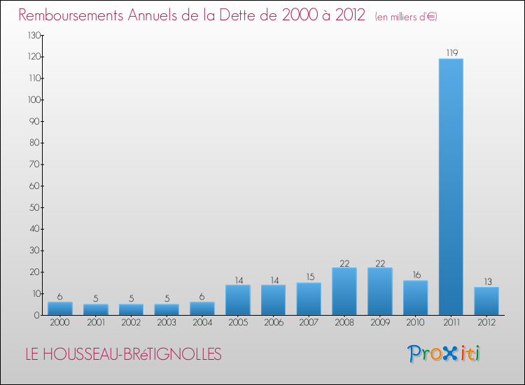 Evolution de l'annuité de la dette pour la commune de LE HOUSSEAU-BRéTIGNOLLES de 2000 à 2012 Annuités de la dette pour LE HOUSSEAU-BRéTIGNOLLES de 2000 à 2012