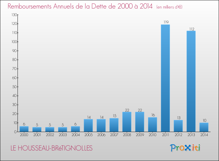 Evolution de l'annuité de la dette pour la commune de LE HOUSSEAU-BRéTIGNOLLES de 2000 à 2014 Annuités de la dette pour LE HOUSSEAU-BRéTIGNOLLES de 2000 à 2014