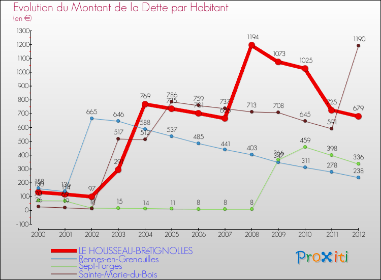 Evolution de la dette par habitant pour la commune de LE HOUSSEAU-BRéTIGNOLLES et les communes proches de 2000 à 2012 Comparaison de la dette par habitant pour LE HOUSSEAU-BRéTIGNOLLES et les communes voisines de 2000 à 2012