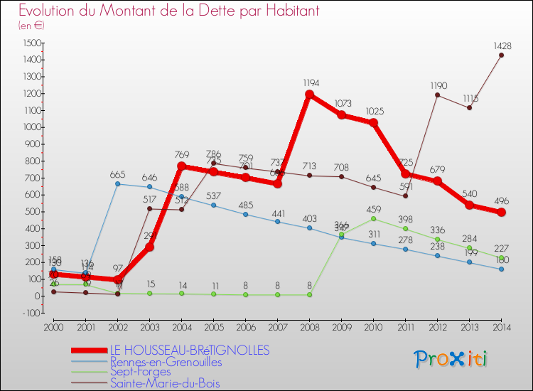 Evolution de la dette par habitant pour la commune de LE HOUSSEAU-BRéTIGNOLLES et les communes proches de 2000 à 2014 Comparaison de la dette par habitant pour LE HOUSSEAU-BRéTIGNOLLES et les communes voisines de 2000 à 2014