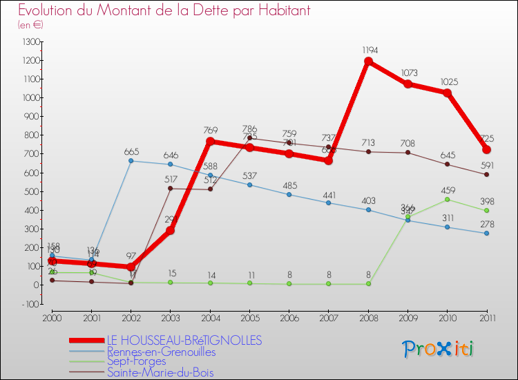 Evolution de la dette par habitant pour la commune de LE HOUSSEAU-BRéTIGNOLLES et les communes proches Comparaison de la dette par habitant pour LE HOUSSEAU-BRéTIGNOLLES et les communes voisines
