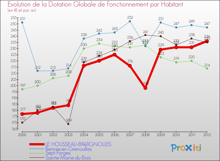 Evolution et montant de la dotation globale de fonctionnement par Habitant pour LE HOUSSEAU-BRéTIGNOLLES et les communes proches Comparaison des dotations globales de fonctionnement par habitant pour LE HOUSSEAU-BRéTIGNOLLES et les communes voisines