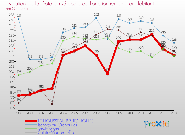 Evolution et montant de la dotation globale de fonctionnement par Habitant pour LE HOUSSEAU-BRéTIGNOLLES et les communes proches de 2000 à 2014. Comparaison des dotations globales de fonctionnement par habitant pour LE HOUSSEAU-BRéTIGNOLLES et les communes voisines de 2000 à 2014.
