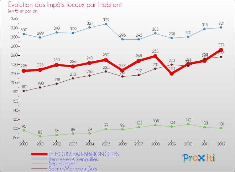 Evolution et montant des impôts locaux par Habitant pour LE HOUSSEAU-BRéTIGNOLLES et les communes proches Comparaison des impôts locaux par habitant pour LE HOUSSEAU-BRéTIGNOLLES et les communes voisines
