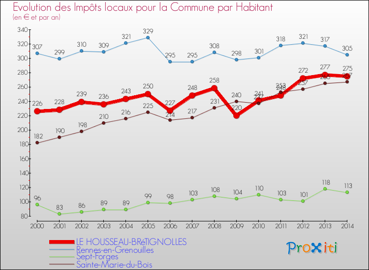Evolution et montant des impôts locaux par Habitant pour LE HOUSSEAU-BRéTIGNOLLES et les communes proches de 2000 à 2014 Comparaison des impôts locaux par habitant pour LE HOUSSEAU-BRéTIGNOLLES et les communes voisines de 2000 à 2014