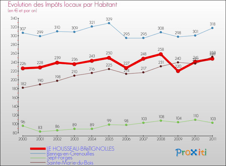 Evolution et montant des impôts locaux par Habitant pour LE HOUSSEAU-BRéTIGNOLLES et les communes proches Comparaison des impôts locaux par habitant pour LE HOUSSEAU-BRéTIGNOLLES et les communes voisines
