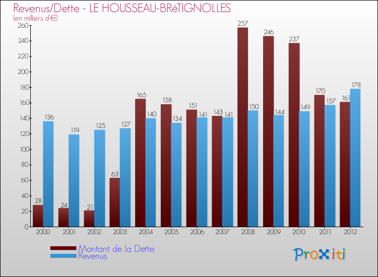 Evolution comparée de la dette et des revenus pour la commune de LE HOUSSEAU-BRéTIGNOLLES de 2000 à 2012 Comparaison de la dette et des revenus pour LE HOUSSEAU-BRéTIGNOLLES de 2000 à 2012