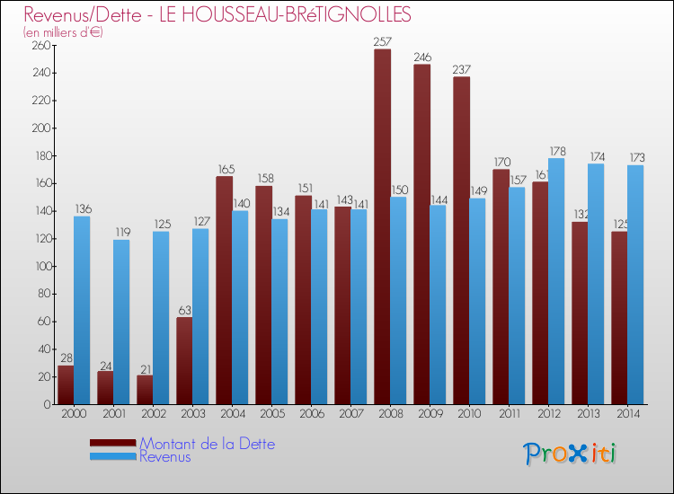 Evolution comparée de la dette et des revenus pour la commune de LE HOUSSEAU-BRéTIGNOLLES de 2000 à 2014 Comparaison de la dette et des revenus pour LE HOUSSEAU-BRéTIGNOLLES de 2000 à 2014