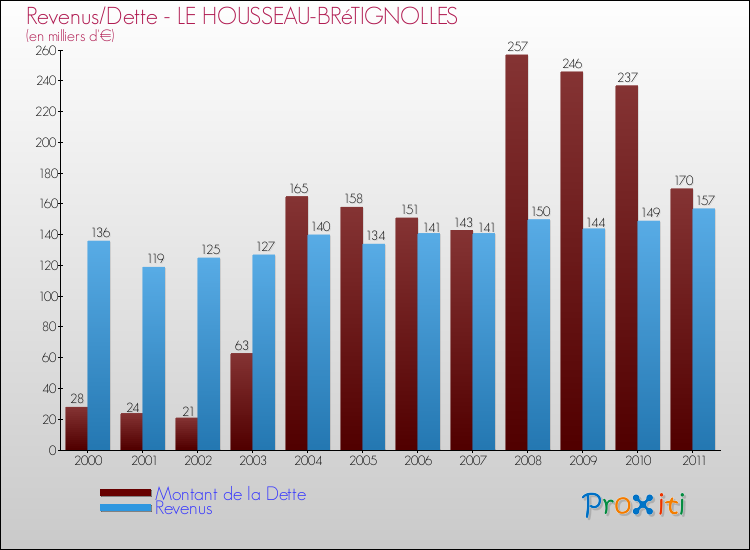 Evolution comparée de la dette et des revenus pour la commune de LE HOUSSEAU-BRéTIGNOLLES de 2000 à 2011 Comparaison de la dette et des revenus pour LE HOUSSEAU-BRéTIGNOLLES de 2000 à 2011