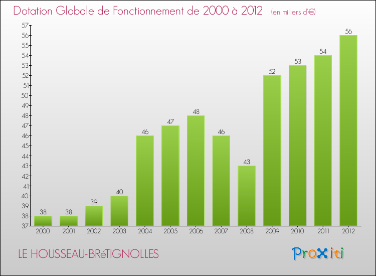 Evolution du montant de la Dotation Globale de Fonctionnement pour la commune de LE HOUSSEAU-BRéTIGNOLLES de 2000 à 2012 Evolution du montant de la Dotation Globale de Fonctionnement pour LE HOUSSEAU-BRéTIGNOLLES de 2000 à 2012