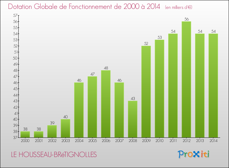 Evolution du montant de la Dotation Globale de Fonctionnement pour la commune de LE HOUSSEAU-BRéTIGNOLLES de 2000 à 2014 Evolution du montant de la Dotation Globale de Fonctionnement pour LE HOUSSEAU-BRéTIGNOLLES de 2000 à 2014