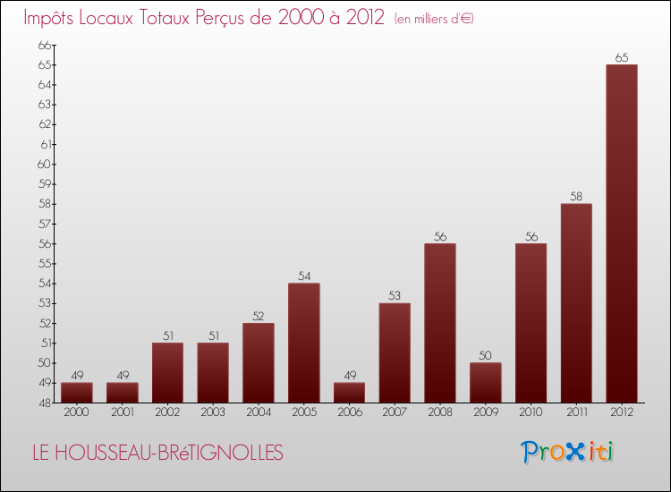 Evolution des Impôts Locaux pour la commune de LE HOUSSEAU-BRéTIGNOLLES de 2000 à 2012 Evolution des Impôts Locaux pour LE HOUSSEAU-BRéTIGNOLLES de 2000 à 2012