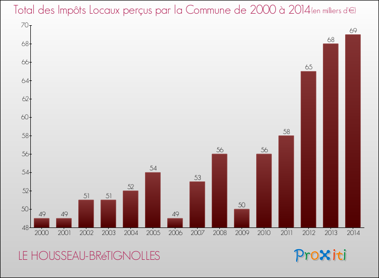 Evolution des Impôts Locaux pour la commune de LE HOUSSEAU-BRéTIGNOLLES de 2000 à 2014 Evolution des Impôts Locaux pour LE HOUSSEAU-BRéTIGNOLLES de 2000 à 2014