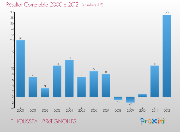 Evolution du résultat comptable pour la commune de LE HOUSSEAU-BRéTIGNOLLES de 2000 à 2012 Evolution du résultat comptable pour LE HOUSSEAU-BRéTIGNOLLES de 2000 à 2012