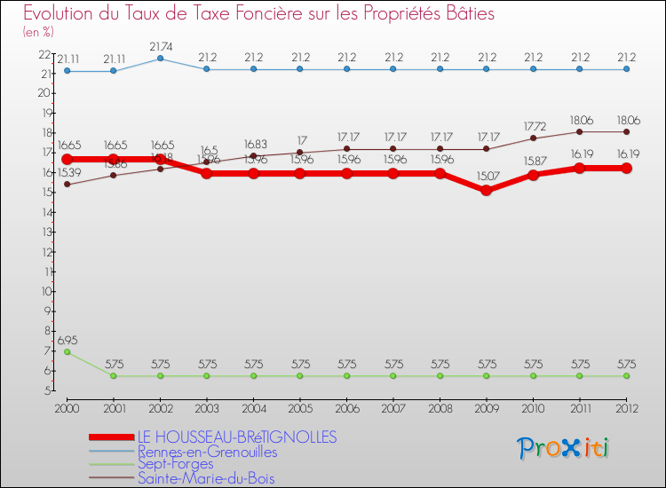 Evolution du taux de la taxe foncière sur le bati pour LE HOUSSEAU-BRéTIGNOLLES et les communes proches de 2000 à 2012 Comparaison des taux de taxe foncière sur le bati pour LE HOUSSEAU-BRéTIGNOLLES et les communes voisines de 2000 à 2012