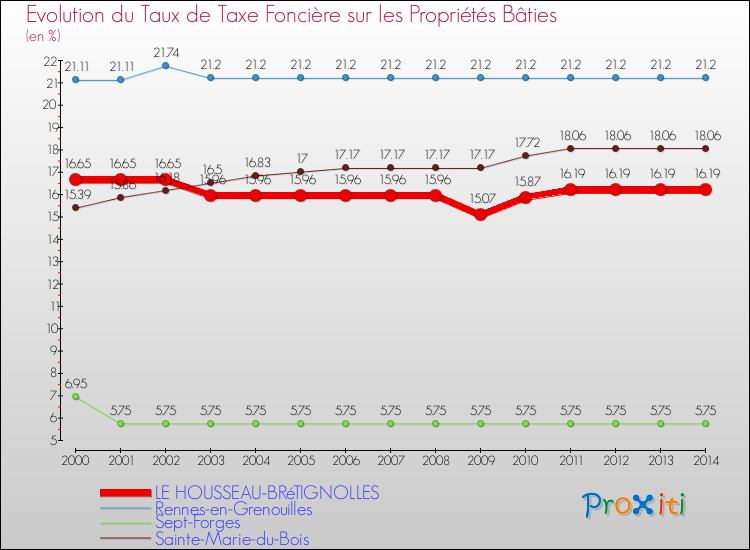 Evolution du taux de la taxe foncière sur le bati pour LE HOUSSEAU-BRéTIGNOLLES et les communes proches de 2000 à 2014 Comparaison des taux de taxe foncière sur le bati pour LE HOUSSEAU-BRéTIGNOLLES et les communes voisines de 2000 à 2014