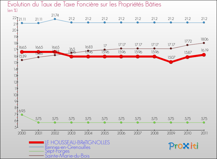 Evolution du taux de la taxe foncière sur le bati pour LE HOUSSEAU-BRéTIGNOLLES et les communes proches Comparaison des taux de taxe foncière sur le bati pour LE HOUSSEAU-BRéTIGNOLLES et les communes voisines
