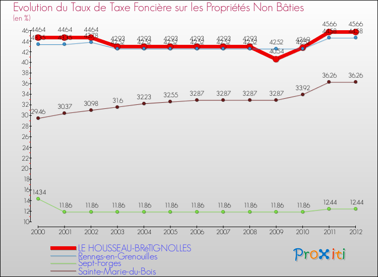 Evolution du taux de la taxe foncière sur les immeubles et terrains non batis pour LE HOUSSEAU-BRéTIGNOLLES et les communes proches de 2000 à 2012 Comparaison des taux de la taxe foncière sur les immeubles et terrains non batis pour LE HOUSSEAU-BRéTIGNOLLES et les communes voisines de 2000 à 2012