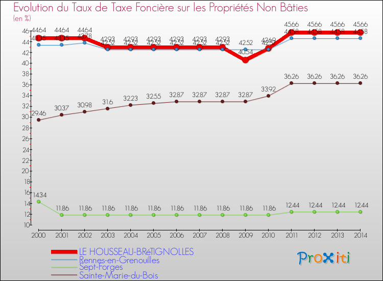 Evolution du taux de la taxe foncière sur les immeubles et terrains non batis pour LE HOUSSEAU-BRéTIGNOLLES et les communes proches de 2000 à 2014 Comparaison des taux de la taxe foncière sur les immeubles et terrains non batis pour LE HOUSSEAU-BRéTIGNOLLES et les communes voisines de 2000 à 2014