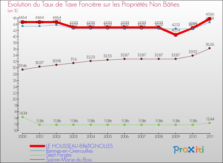 Evolution du taux de la taxe foncière sur les immeubles et terrains non batis pour LE HOUSSEAU-BRéTIGNOLLES et les communes proches Comparaison des taux de la taxe foncière sur les immeubles et terrains non batis pour LE HOUSSEAU-BRéTIGNOLLES et les communes voisines