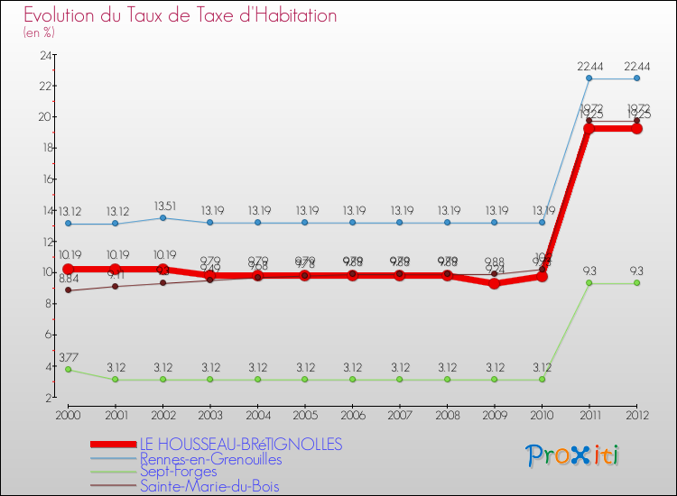 Evolution du taux de la taxe d'habitation pour LE HOUSSEAU-BRéTIGNOLLES et les communes proches Comparaison des taux de la taxe d'habitation pour LE HOUSSEAU-BRéTIGNOLLES et les communes voisines