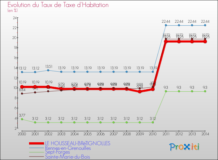 Evolution du taux de la taxe d'habitation pour LE HOUSSEAU-BRéTIGNOLLES et les communes proches de 2000 à 2014 Comparaison des taux de la taxe d'habitation pour LE HOUSSEAU-BRéTIGNOLLES et les communes voisines de 2000 à 2014